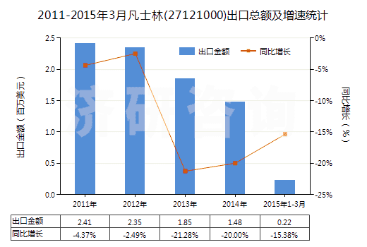 2011-2015年3月凡士林(27121000)出口總額及增速統(tǒng)計(jì)